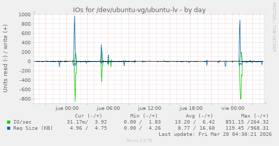 IOs for /dev/ubuntu-vg/ubuntu-lv