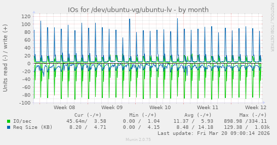 IOs for /dev/ubuntu-vg/ubuntu-lv