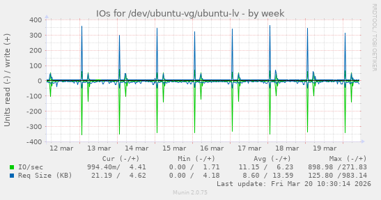 IOs for /dev/ubuntu-vg/ubuntu-lv