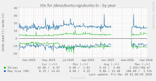 IOs for /dev/ubuntu-vg/ubuntu-lv