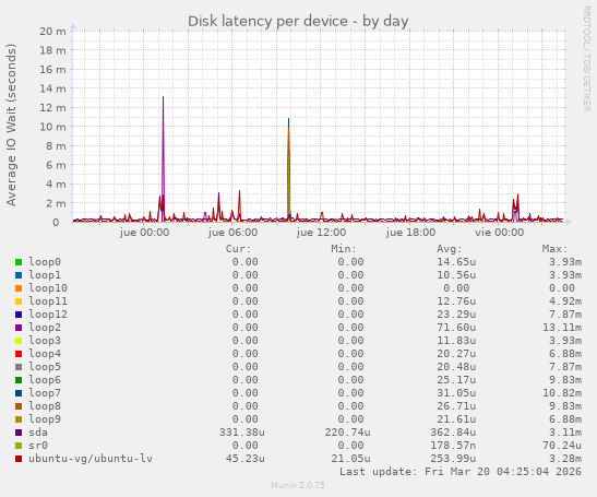 Disk latency per device