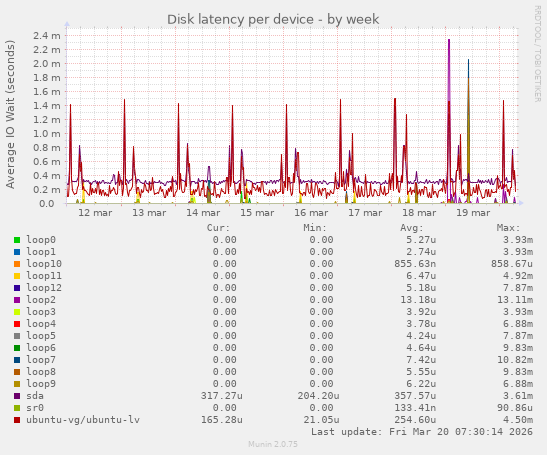 Disk latency per device