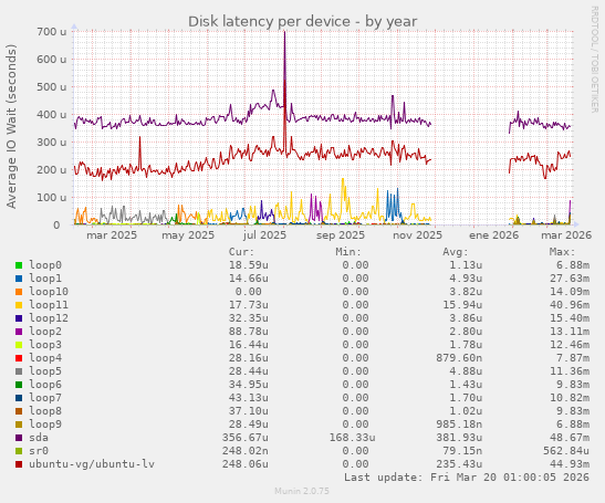 Disk latency per device