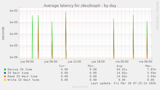Average latency for /dev/loop0