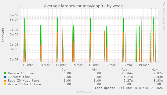 Average latency for /dev/loop0
