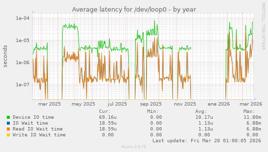 Average latency for /dev/loop0