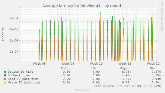 Average latency for /dev/loop1