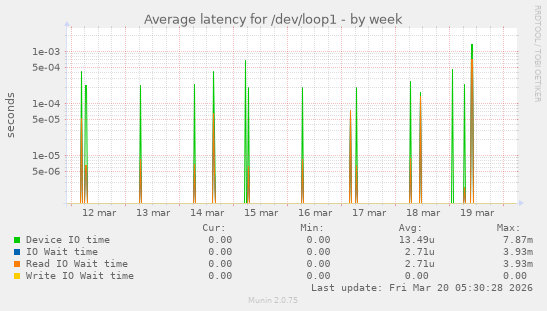 Average latency for /dev/loop1