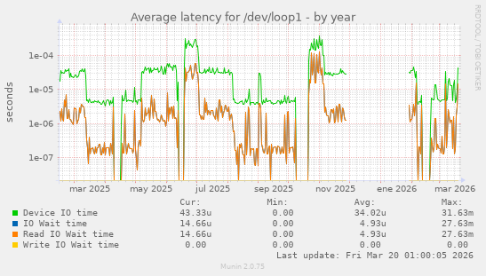 Average latency for /dev/loop1