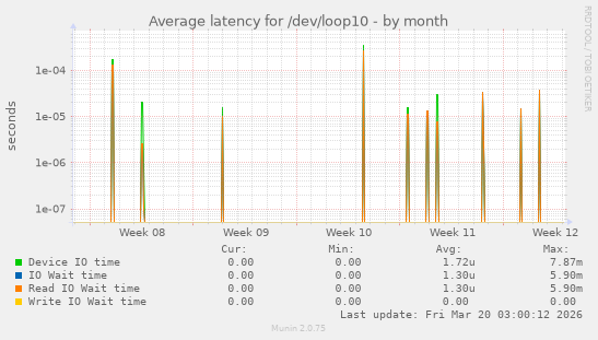 Average latency for /dev/loop10