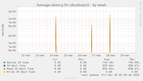 Average latency for /dev/loop10