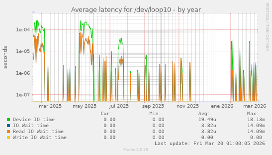 Average latency for /dev/loop10