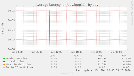 Average latency for /dev/loop11