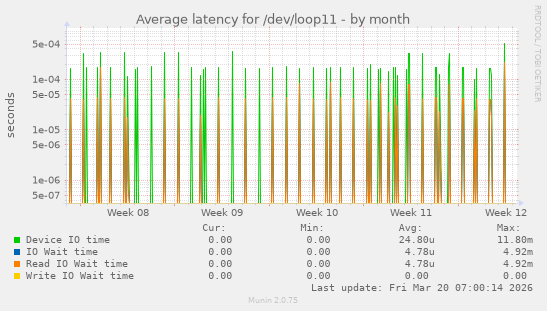 Average latency for /dev/loop11
