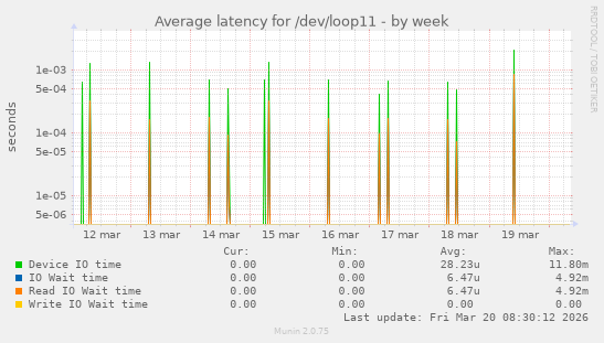 Average latency for /dev/loop11