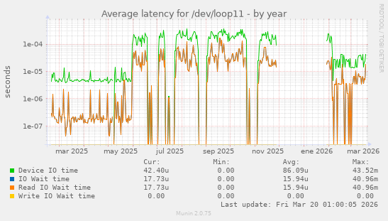 Average latency for /dev/loop11