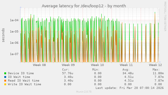 Average latency for /dev/loop12