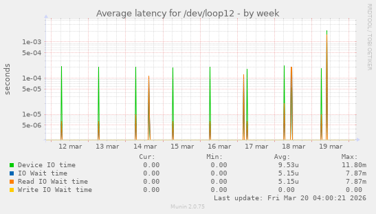 Average latency for /dev/loop12