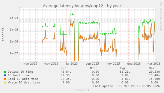 Average latency for /dev/loop12