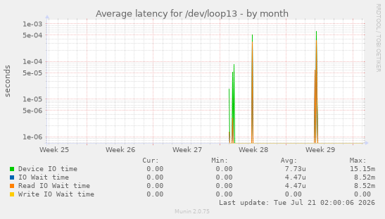 Average latency for /dev/loop13