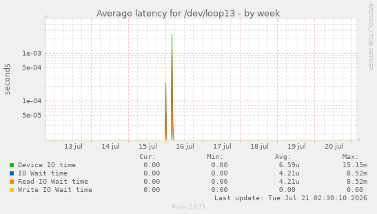 Average latency for /dev/loop13