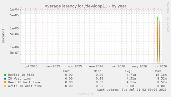 Average latency for /dev/loop13