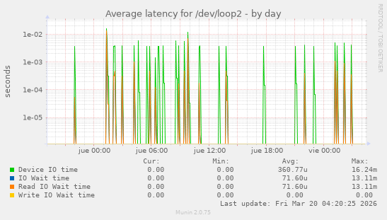 Average latency for /dev/loop2