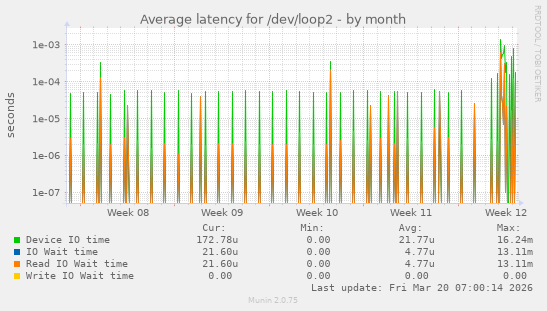 Average latency for /dev/loop2