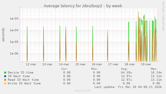 Average latency for /dev/loop2
