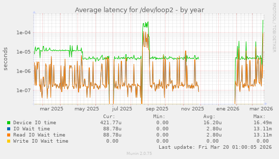 Average latency for /dev/loop2