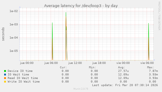 Average latency for /dev/loop3
