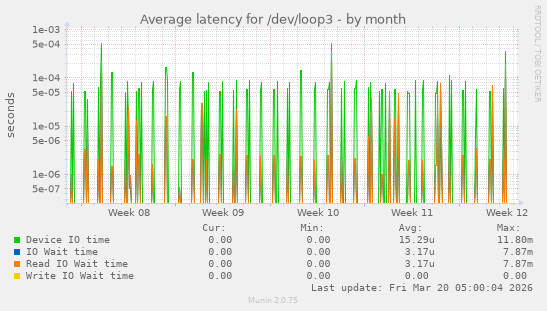 Average latency for /dev/loop3
