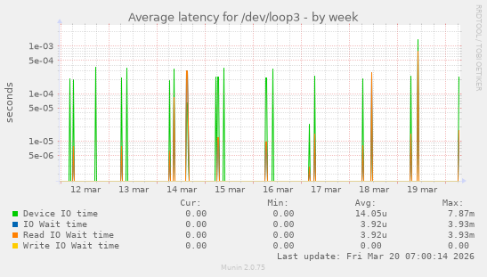 Average latency for /dev/loop3