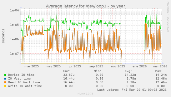Average latency for /dev/loop3
