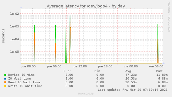 Average latency for /dev/loop4