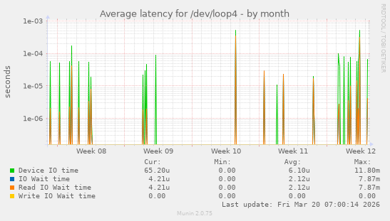 Average latency for /dev/loop4