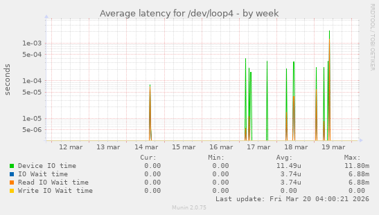Average latency for /dev/loop4