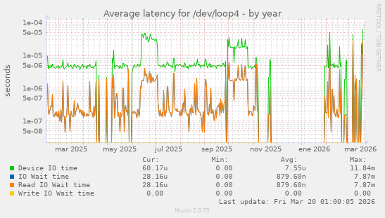 Average latency for /dev/loop4
