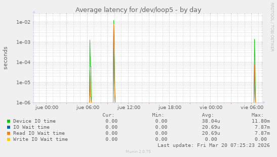 Average latency for /dev/loop5
