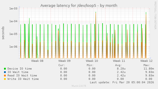 Average latency for /dev/loop5