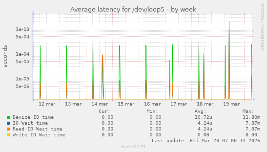 Average latency for /dev/loop5