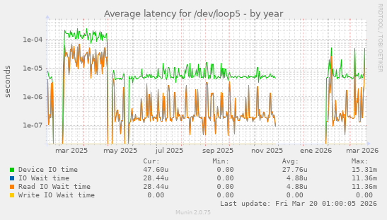 Average latency for /dev/loop5