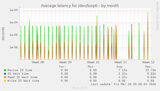 Average latency for /dev/loop6