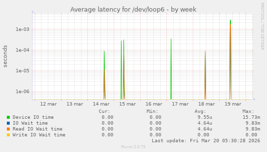 Average latency for /dev/loop6