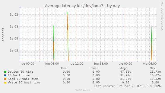 Average latency for /dev/loop7