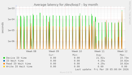 Average latency for /dev/loop7