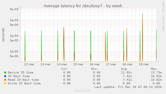 Average latency for /dev/loop7