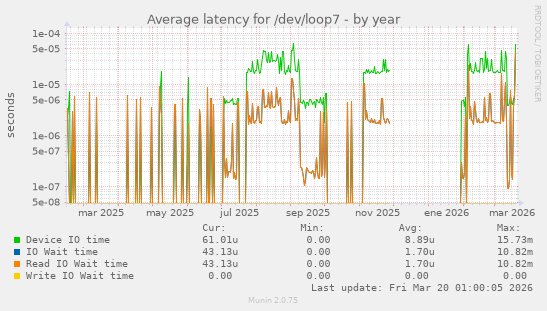 Average latency for /dev/loop7