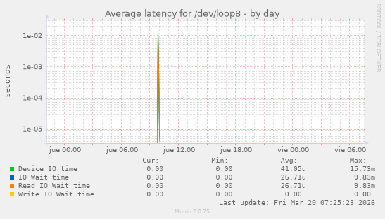 Average latency for /dev/loop8