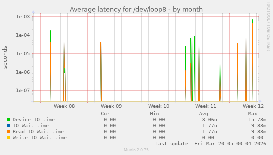 Average latency for /dev/loop8